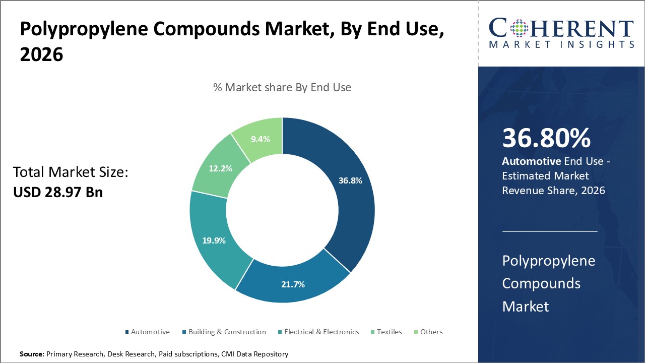 Polypropylene Compounds Market, By End Use